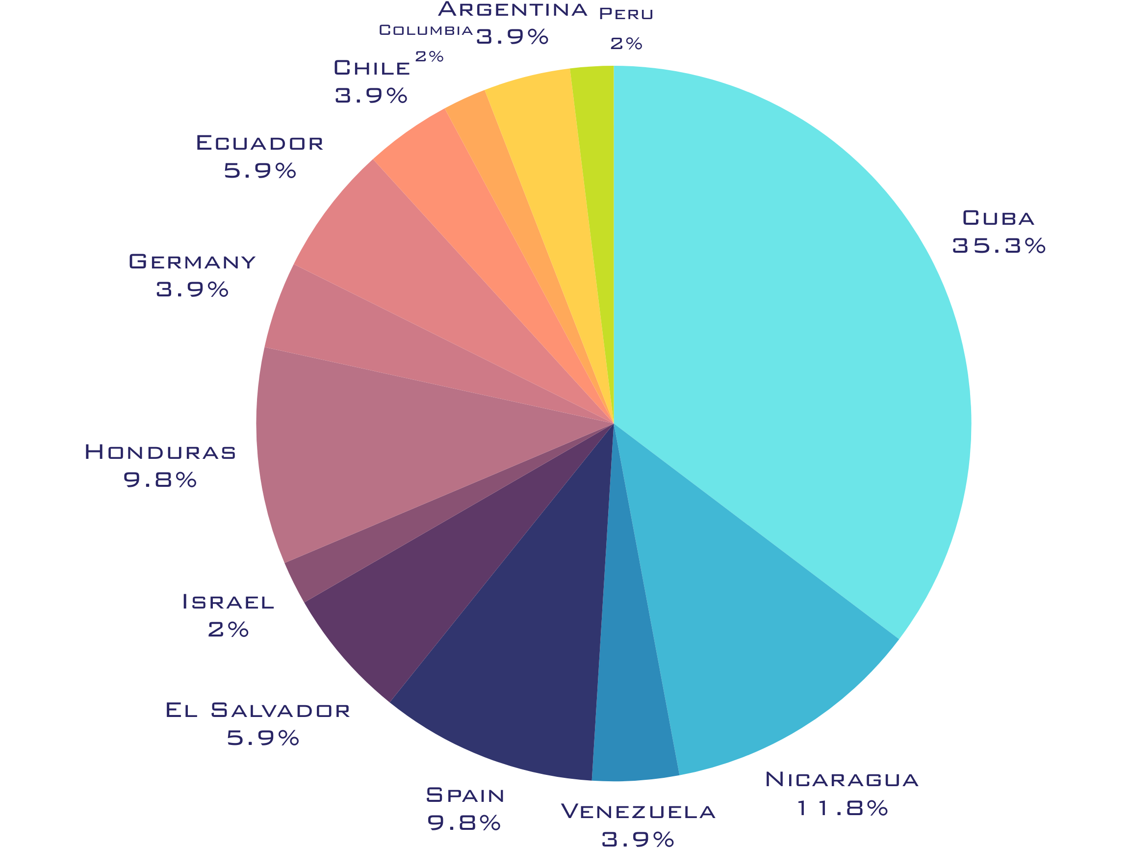 Graph 2